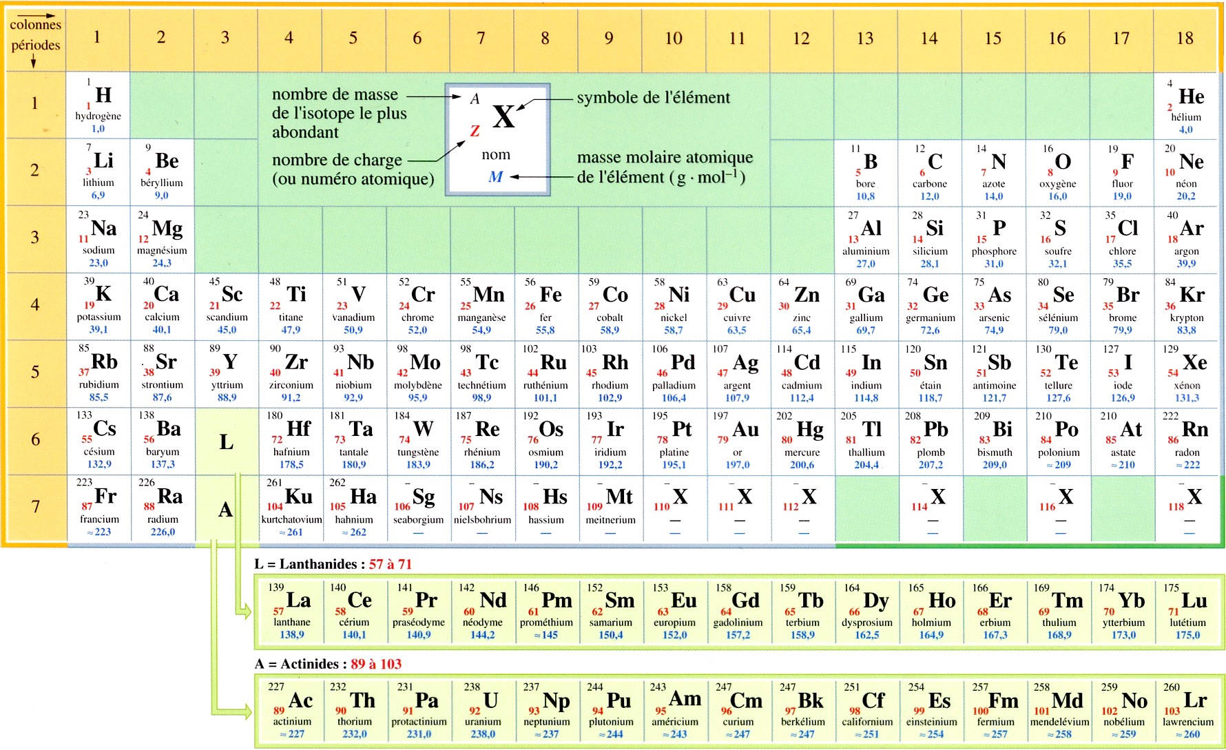 classification périodique