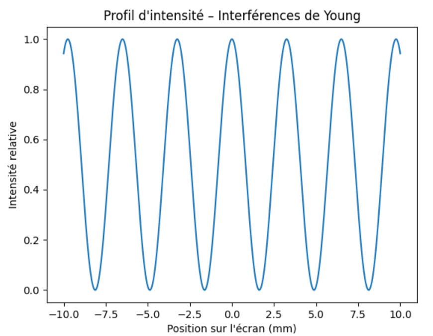 profil interférences avec fentes d'Young